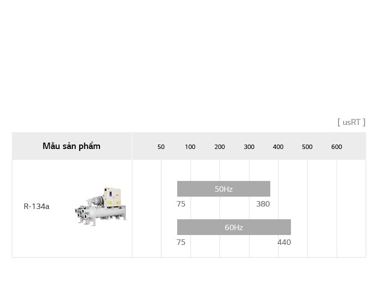 Biểu đồ dòng sản phẩm Máy bơm nhiệt trục vít Geo Thermal làm mát bằng nước của LG bao gồm R-134a, tên model chi tiết và usRT.