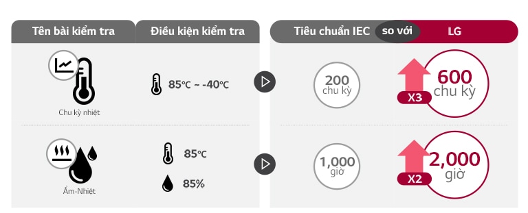 Kết quả kiểm tra được thể hiện dưới dạng đồ họa thông tin đơn giản. Trong phần kiểm tra, LG thể hiện chất lượng và tuổi thọ cao hơn gắp 2 đến 3 lần so với tiêu chuẩn IEC.