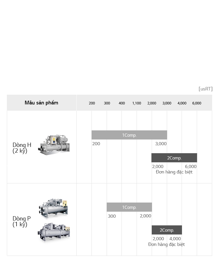 Biểu đồ dòng sản phẩm Máy làm lạnh ly tâm của LG bao gồm một máy làm lạnh thông thường và hai máy làm lạnh dòng P, nêu chi tiết tên model và usRT.