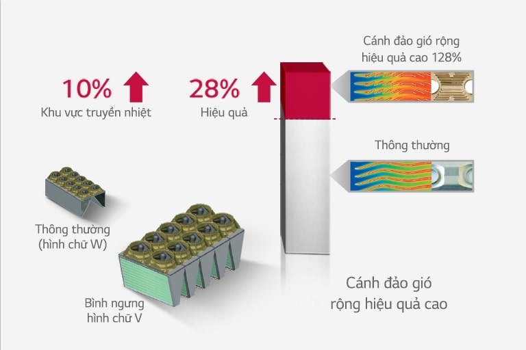 Bình ngưng hình chữ W và chữ V ở bên trái, biểu đồ thanh ở bên phải, trong đó vùng trên cùng màu đỏ biểu thị diện tích và hiệu suất truyền nhiệt lớn hơn.