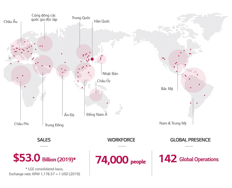 Bản đồ khắp thế giới cho thấy LG có mặt tại rất nhiều nơi. Tập đoàn LG đang hoạt động trên khắp thế giới. Tính đến năm 2019, họ đã thu về 53 tỷ đô la, với hơn 74.000 công nhân và 142 cơ sở hoạt động toàn cầu.