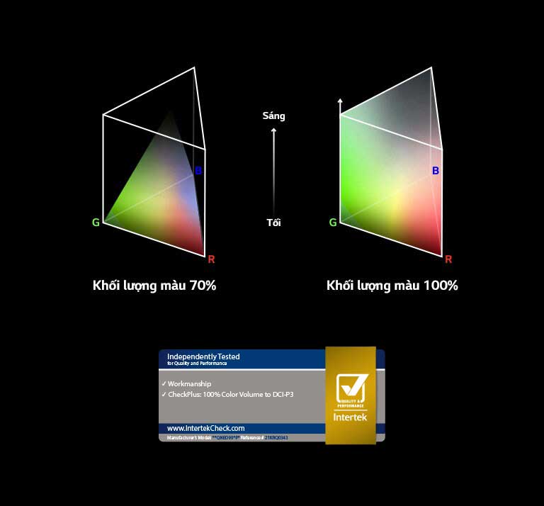 Có hai đồ thị phân phối màu RGB trong hình cực hình tam giác. Hình bên trái là khối lượng màu 70% và hình bên phải là khối lượng màu 100% được phân phối đầy đủ. Dòng chữ giữa hai biểu đồ cho biết Sáng và Tối. Có logo được chứng nhận bởi Intertek ngay bên dưới.