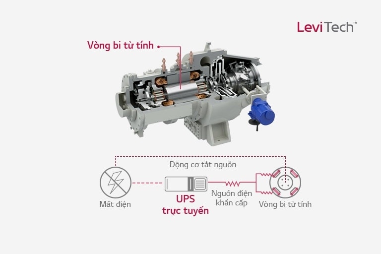 1/4 ổ trục từ được mở ra, cho thấy cấu trúc bên trong phức tạp của nó. Sau đây là sơ đồ quy trình của một UPS trực tuyến được hiển thị.