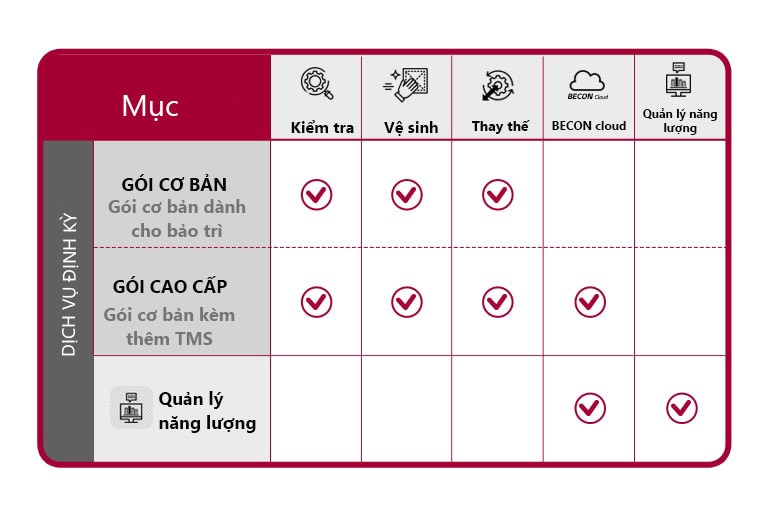 Biểu đồ so sánh nêu sơ bộ về gói cơ bản và gói cao cấp, mỗi gói sẽ cung cấp các dịch vụ kiểm tra, vệ sinh, thay thế, BECON và quản lý năng lượng riêng biệt.