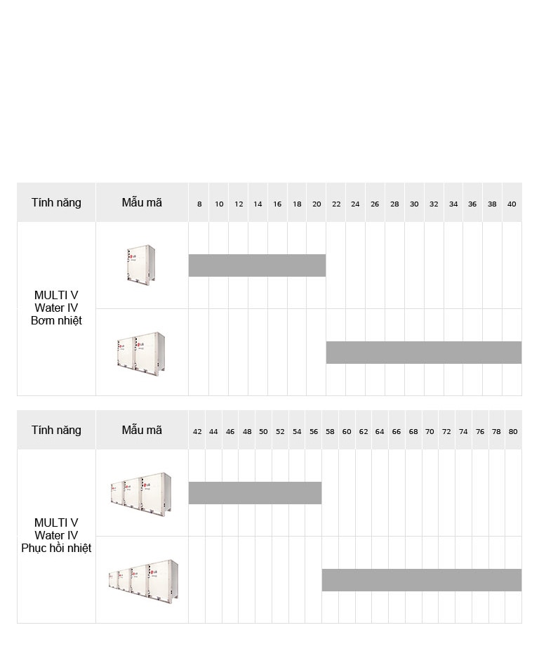 Biểu đồ dòng sản phẩm LG Multi V Water IV bao gồm Máy bơm nhiệt Multi V Water 4 và bộ phận Thu hồi nhiệt nêu chi tiết tên kiểu máy, hình thức và HP.