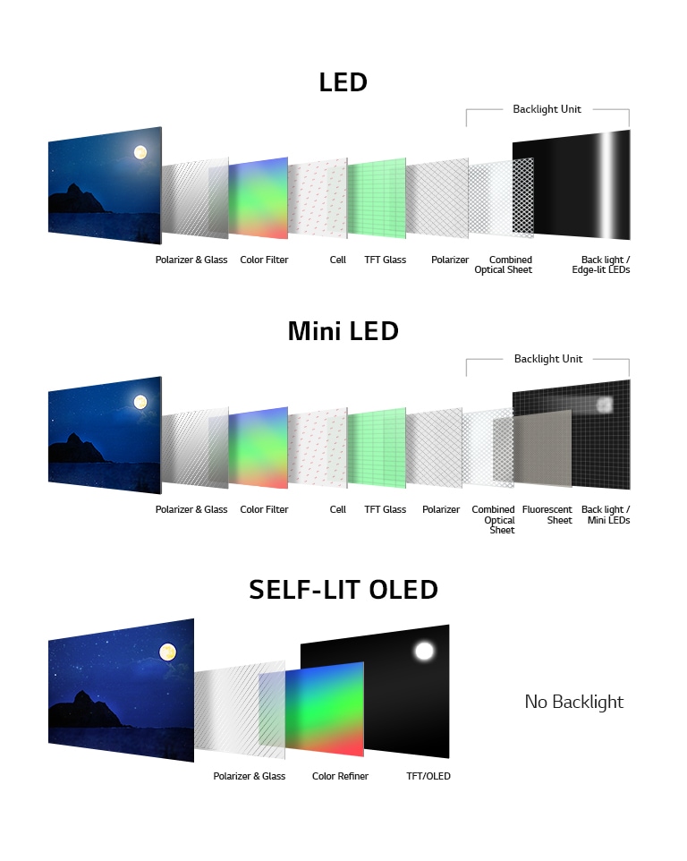 Hình ảnh so sánh giữa màn LED, MinHình ảnh so sánh sự khác biệt về cấu trúc giữa màn LED, Mini LED và OLED TỰ PHÁT SÁNG. Màn LED và Mini LED bao gồm bộ phân cực & kính, bộ lọc màu, hạt tinh thể, kính TFT, bộ phân cực và bộ đèn nền. OLED TỰ PHÁT SÁNG không có đèn nền bao gồm bộ phân cực & kính, bộ lọc màu và TFT/OLED.i LED và OLED khi hiển thị cùng một hình ảnh, một chú chim đang vỗ cánh trên mặt hồ. Màn hình LED và Mini LED xuất hiện quầng sáng quanh cánh chim khiến hình ảnh không được rõ. Màn OLED với màu đen hoàn hảo hiển thị rõ đôi cánh.