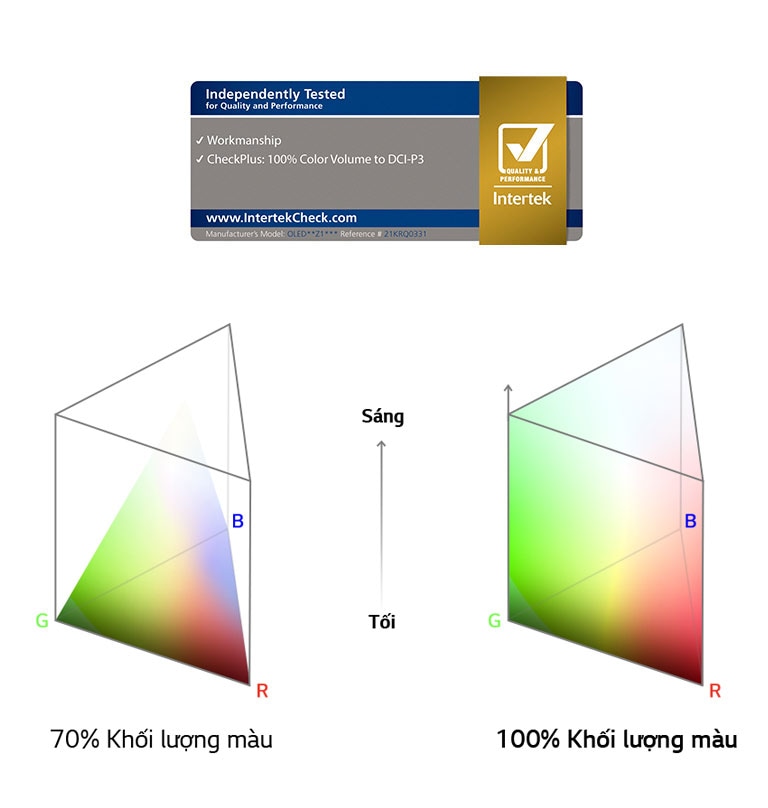 Logo 100% Khối lượng màu có chứng nhận của Intertek. Biểu đồ so sánh giữa 70% Khối lượng màu và 100% Khối lượng màu.
