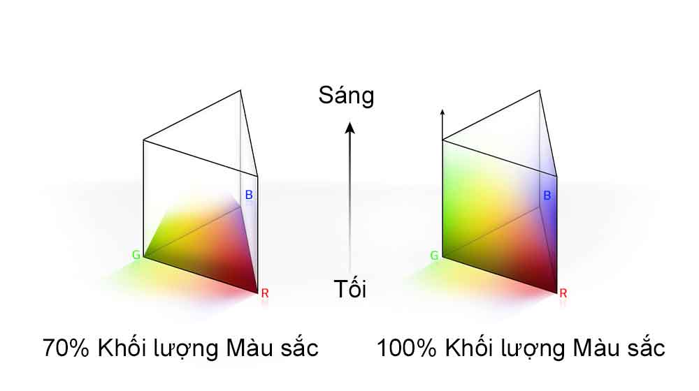 Có hai đồ thị phân phối màu RGB trong hình cực hình tam giác. Hình bên trái là khối lượng màu 70% và hình bên phải là khối lượng màu 100% được phân phối đầy đủ. Dòng chữ giữa hai biểu đồ cho biết Sáng và Tối.