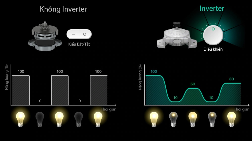 Inverter (Biến tần) là gì ?