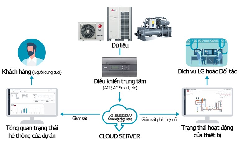 giai-phap-cham-soc-khong-khi-toan-dien-lg-air-solution-care-PC-5