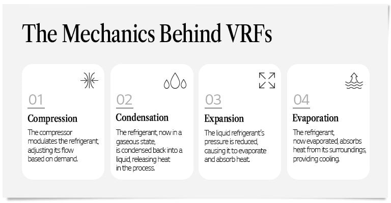 Principles of Thermodynamics in VRF Systems