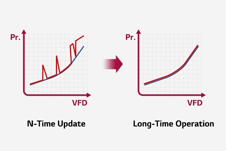 A two-dimensional graph shows benefit through surge analysis.