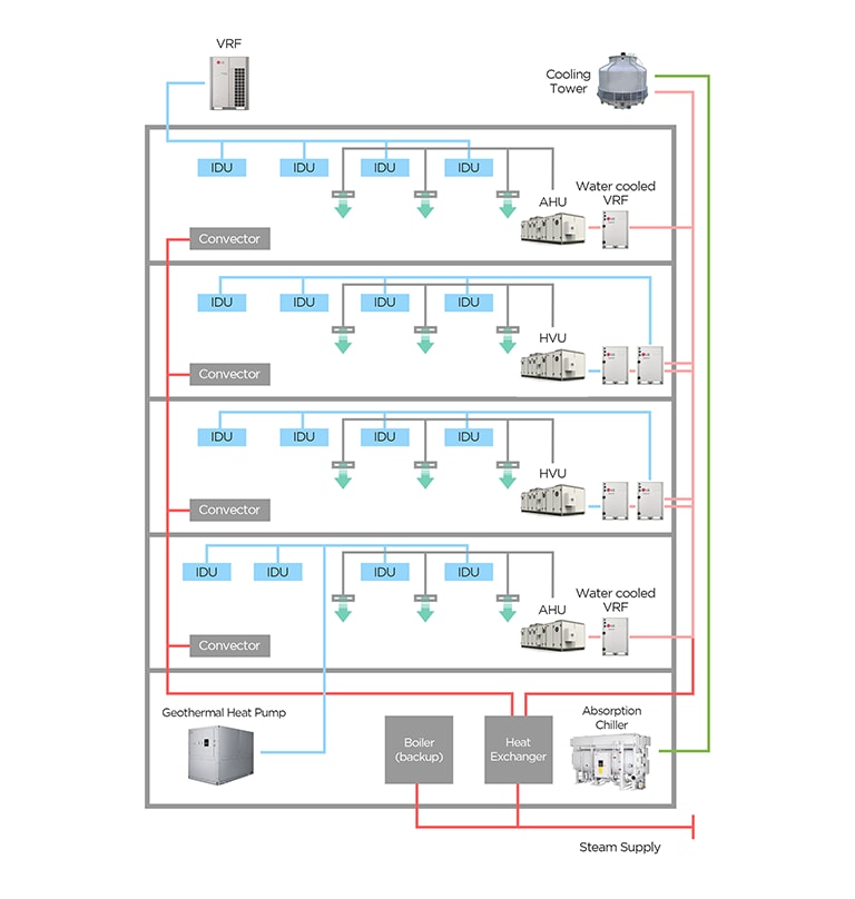 Hybrid HVAC design sample with LG Chillers and VRF system (text) VRF Cooling Tower IDU IDU IDU IDU AHU Water cooled VRF Convector IDU IDU IDU IDU HVU Convector IDU IDU IDU IDU HVU Convector IDU IDU IDU IDU AHU Water cooled VRF Convector Geothermal Heat Pump Bolier(backup) Heat Exchanger Absorption Chiller Steam Supply