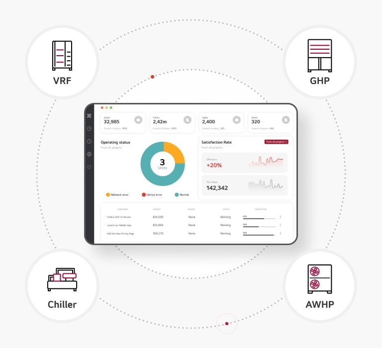 Four small clockwise icons, GHP, Chiller, THERMA V, and VRF, are circled around the smart device displaying LG BECON cloud.