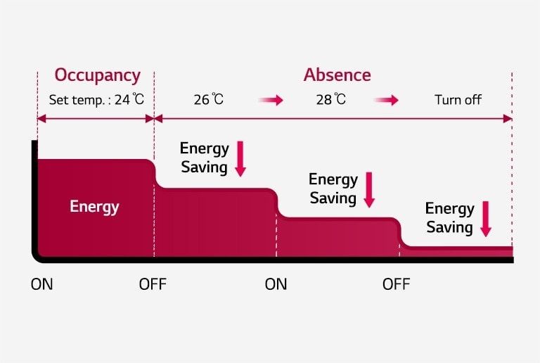 The two-dimensional graph displays how energy consumption subtly diminishes when the target temperature is auto-set.