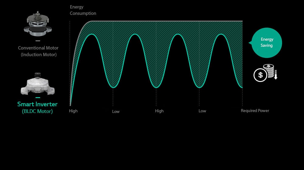 Washing machines with Smart Inverter