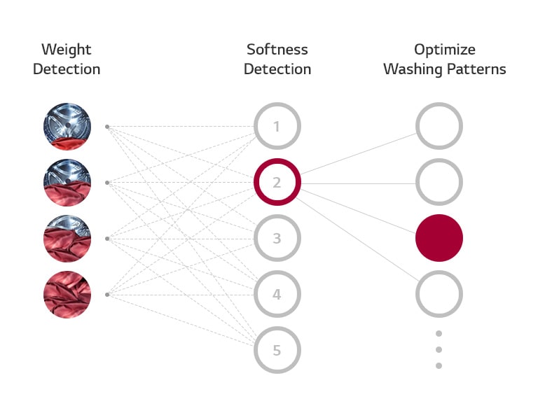 LG F2V9GCP2E 8.5kg/5kg What is AI DD™?