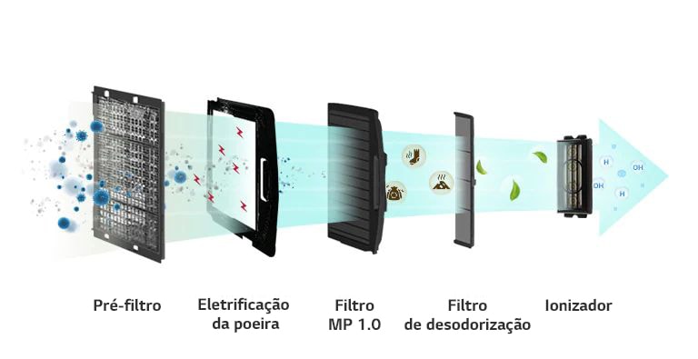 Filtração em 5 etapas, o fluxo de ar da esquerda para a direita passa por pré-filtro, eletrificação de poeira, filtro PM1.0, filtro de desodorização e ionizador.