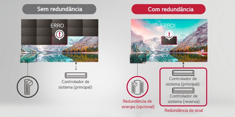 No caso “sem redundância”, outros módulos além do afetado também se apagam; no caso “com redundância”, o erro se evidencia apenas no módulo apagado.