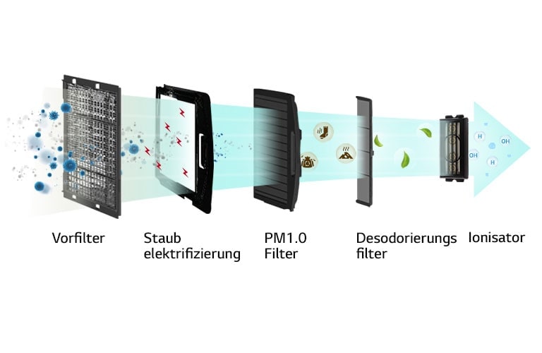 Luftreinigung für gesünderen Innenraum2