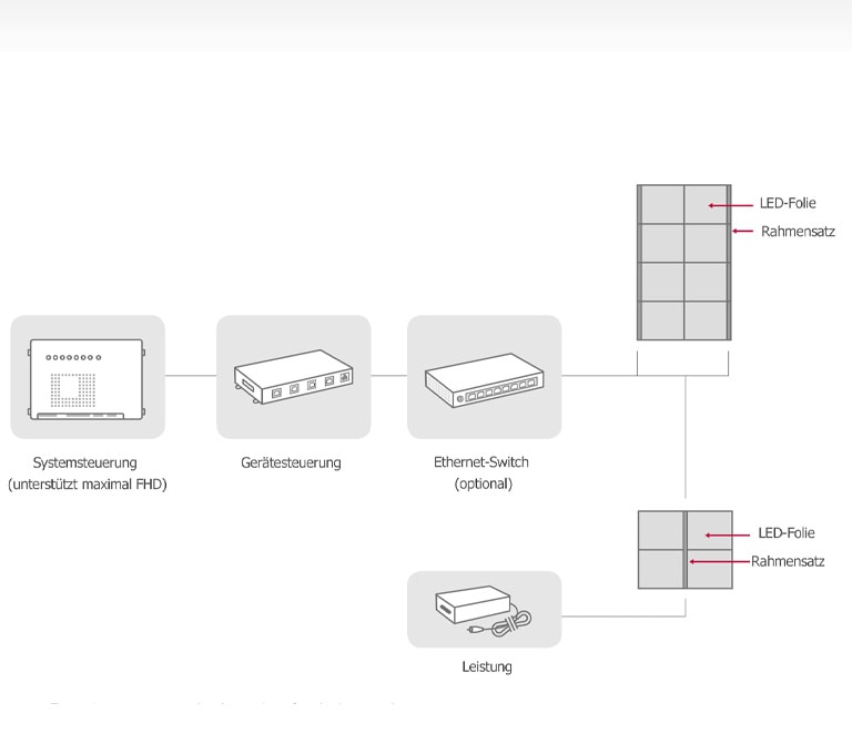 LED Signage von LG mit Systemanschluss