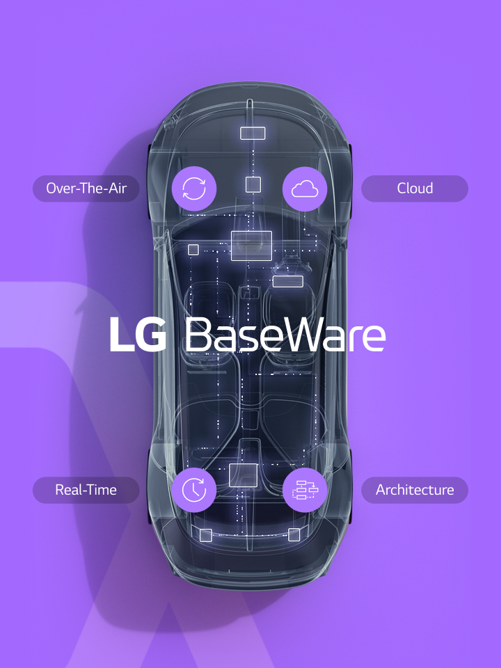 Top-view vehicle graphic presents LG BaseWare, an LG VS foundation for Software-Defined Vehicle (SDV) software development.