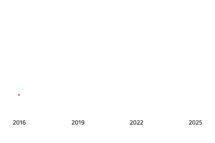 Line graph showing B2B revenue CAGR trend over time
