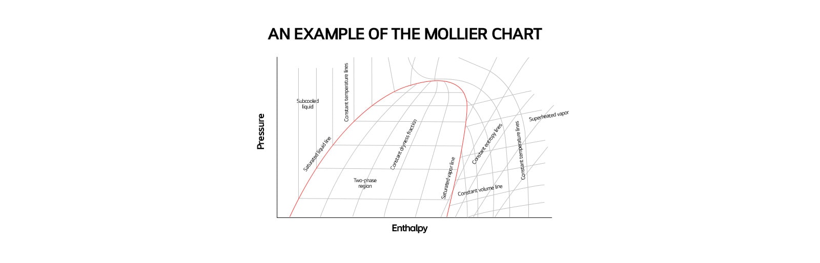 The image shows an example of the mollier chart, which is a graphical representation of the thermodynamic properties of steam.