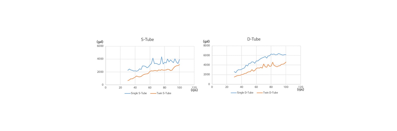 An image of the graphs of S-Tube and D-Tube