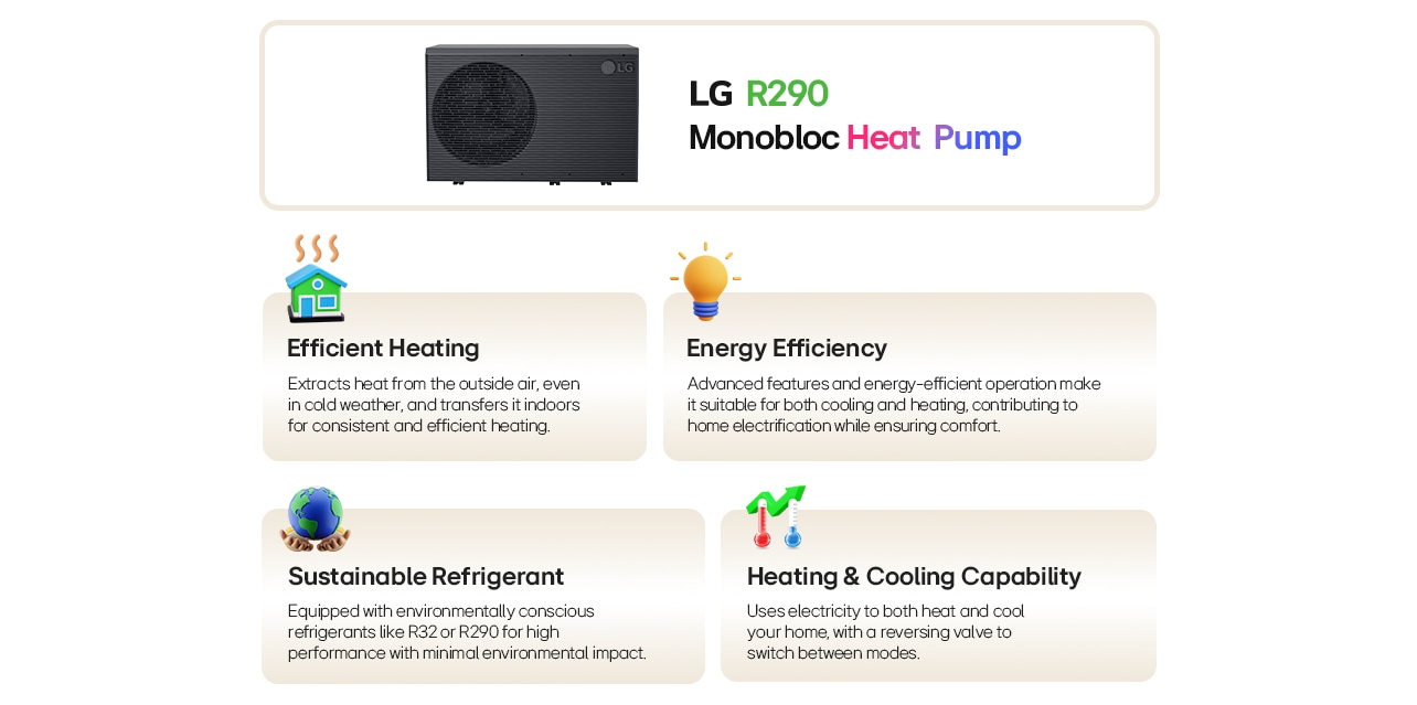 LG R290 Monobloc heat pump features including efficient heating, energy efficiency, sustainable refrigerant, and heating & cooling capability.