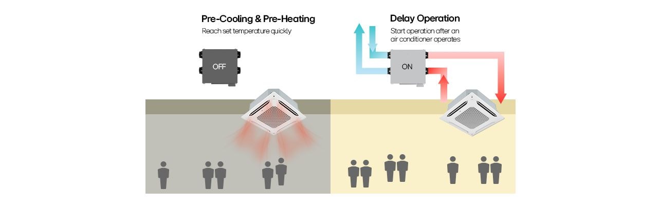 LG Energy Recovery Ventilation (ERV) with pre-cooling, pre-heating, and delay operation for efficient HVAC system control.