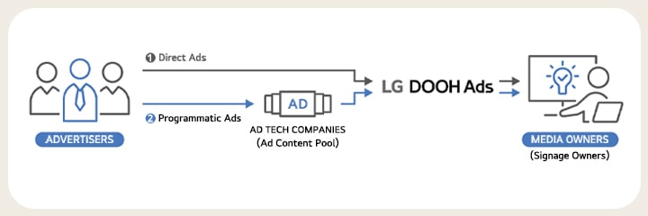 This diagram outlines LG DOOH Ads' setup for Direct Ads and Programmatic Ads. It features Advertisers on the left, LG DOOH Ads in the center, and Media Owners (who are also Signage Owners) on the right, illustrating that LG DOOH Ads is available for either type of ad.