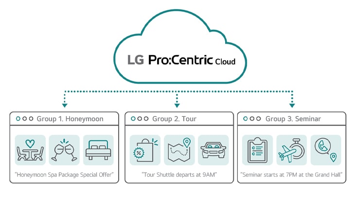 With LG Pro:Centric Cloud solution, in-room TV displays can be customized for various types of guest groups. Group 1: Honeymoon spa package content for a couple on their honeymoon trip. Group 2: Tour schedule content for travelers. Group 3: Seminar schedule and location for guests attending a company seminar.