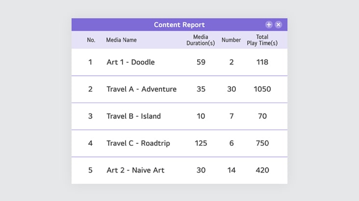 The image explains the “Statistics Reports” feature of LG SuperSign Cloud, showing reports that provide an overview of device playback history, content playback history, and device status.