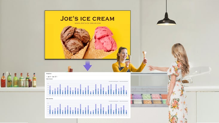 The image explains the “Link Content to Sales with Data” feature of LG SuperSign Cloud, showing the analysis of the relationship between content and sales using POS data.
