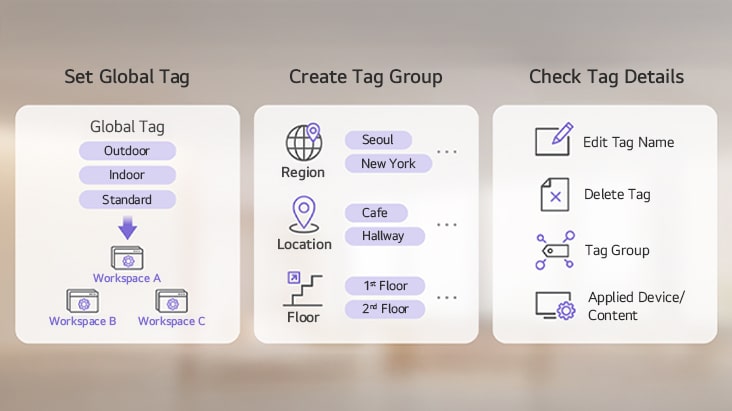 This visual briefly introduces the functions available in Tag Management, supported by simple icons.