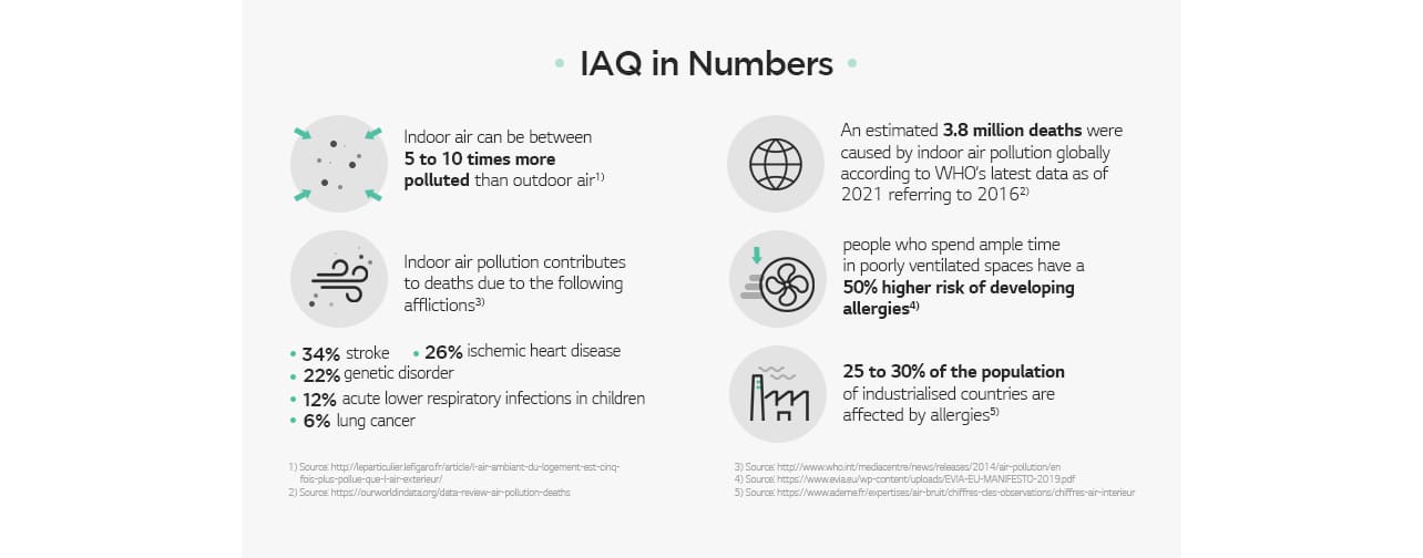 The figure gives indoor air quality-related statistics IAQ in Numbers Indoor air can be between 5 to 10 times more polluted than outdoor air1) An estimated 3.8 million deaths were caused by indoor air pollution globally according to WHO’s latest data as of 2021 referring to 20162) Indoor air pollution contributes to deaths due to the following afflictions3) 34% stroke 26% ischemic heart disease 22% genetic disorder 12% acute lower respiratory infections in children 6% lung cancer people who spend ample time in poorly ventilated spaces have a 50% higher risk of developing allergies4) 25 to 30% of the population of industrialised countries are affected by allergies5) 1) Source: http://leparticulier.lefigaro.fr/article/l-air-ambiant-du-logement-est-cinq-fois-plus-pollue-que-l-air-exterieur/ 2) Source: https://ourworldindata.org/data-review-air-pollution-deaths 3) Source: https://www.who.int/news-room/questions-and-answers/item/air-pollution-indoor-air-pollution 4) Source: https://www.evia.eu/wp-content/uploads/EVIA-EU-MANIFESTO-2019.pdf 5) Source: https://www.ademe.fr/expertises/air-bruit/chiffres-cles-observations/chiffres-air-interieu
