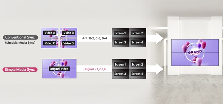 This highlights a feature applicable to video walls, illustrated through a 2 by 2 configuration example. In the past, playing content seamlessly across a complete large display required crafting videos for each screen. However, the Simple Media Sync feature simplifies this process. It necessitates designating specific areas of the original video to play on individual screens, making content synchronization and display much smoother.