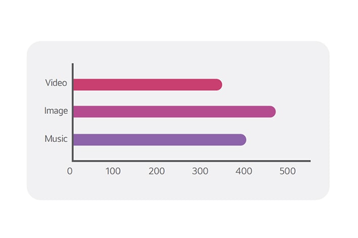 The dashboard feature provided by LG SuperSign CMS allows you to check System Summary Information, Status of Server Storage, Device Status, and the Number of Registered Content. This information is shown through a simple example image.