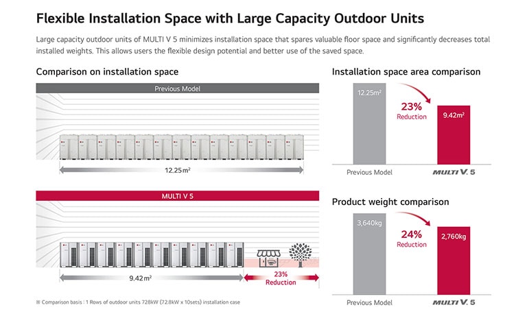 An image representing the continuous heating of Multi V 5.