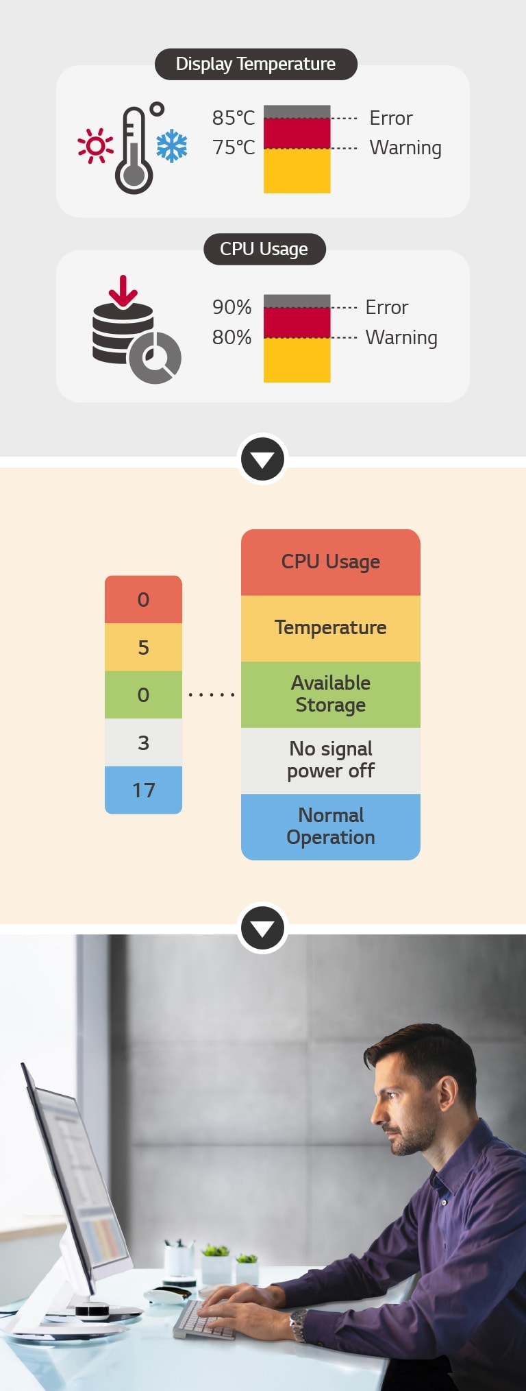 The user can set a threshold for receiving an warning/error signal for eight categories: display temperature, CPU usage, etc. The current status of the issue is easily indicated in categories, enabling for quick real-time responses. Issues can be managed remotely with an LG ConnectedCare DMS solution.