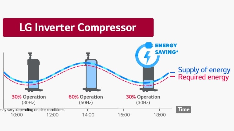Graph of energy usage comparison between constant speed compressor and LG inverter compressor. Graph of energy usage comparison between constant speed compressor and LG inverter compressor.