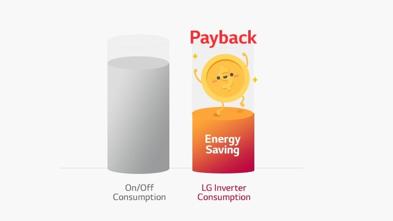 The graph shows that LG inverter compressor can receive payback as much as it saves energy. The graph shows that LG inverter compressor can receive payback as much as it saves energy.