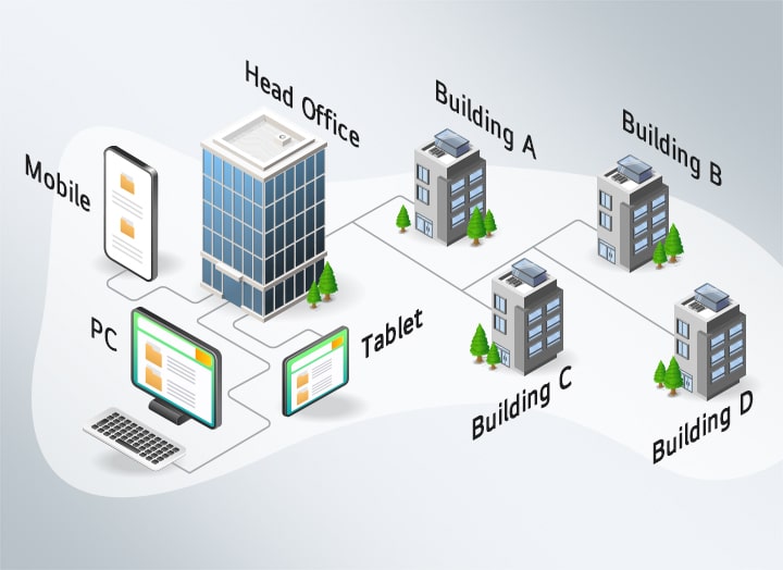 The image shows a network structure with a head office building connected to multiple buildings (A, B, C, D). The head office can be managed via PC, mobile, and tablet.