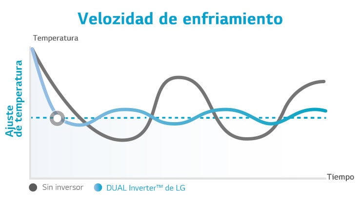 Es un gráfico que hace la comparación de que el compresor dual enfría más rápido que el que no tiene inversor.