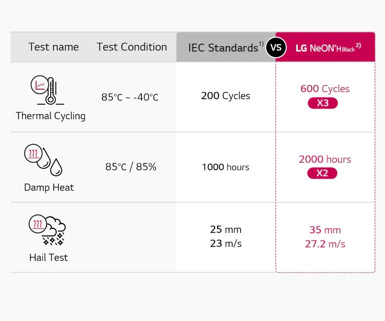 Graphs showing rigorous testing and high reliability to ensure