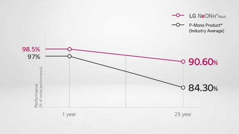 Graphs and images showing long-lasting clean energy production with a 25-year product and performance warranty