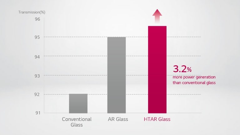 Comparison graph for HTAR Glass showing up to 3.2% or more of power generation compared to normal glass and AR glass