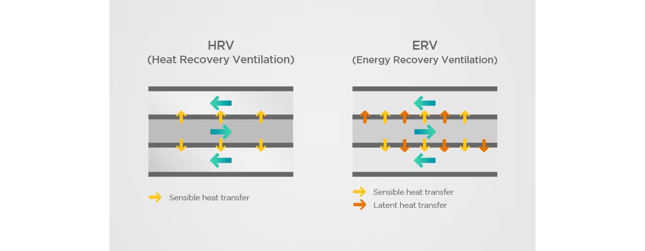 The figure compares the heat exchange concept of HRV and ERV