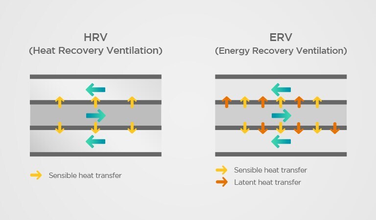 The figure compares the heat exchange concept of HRV and ERV